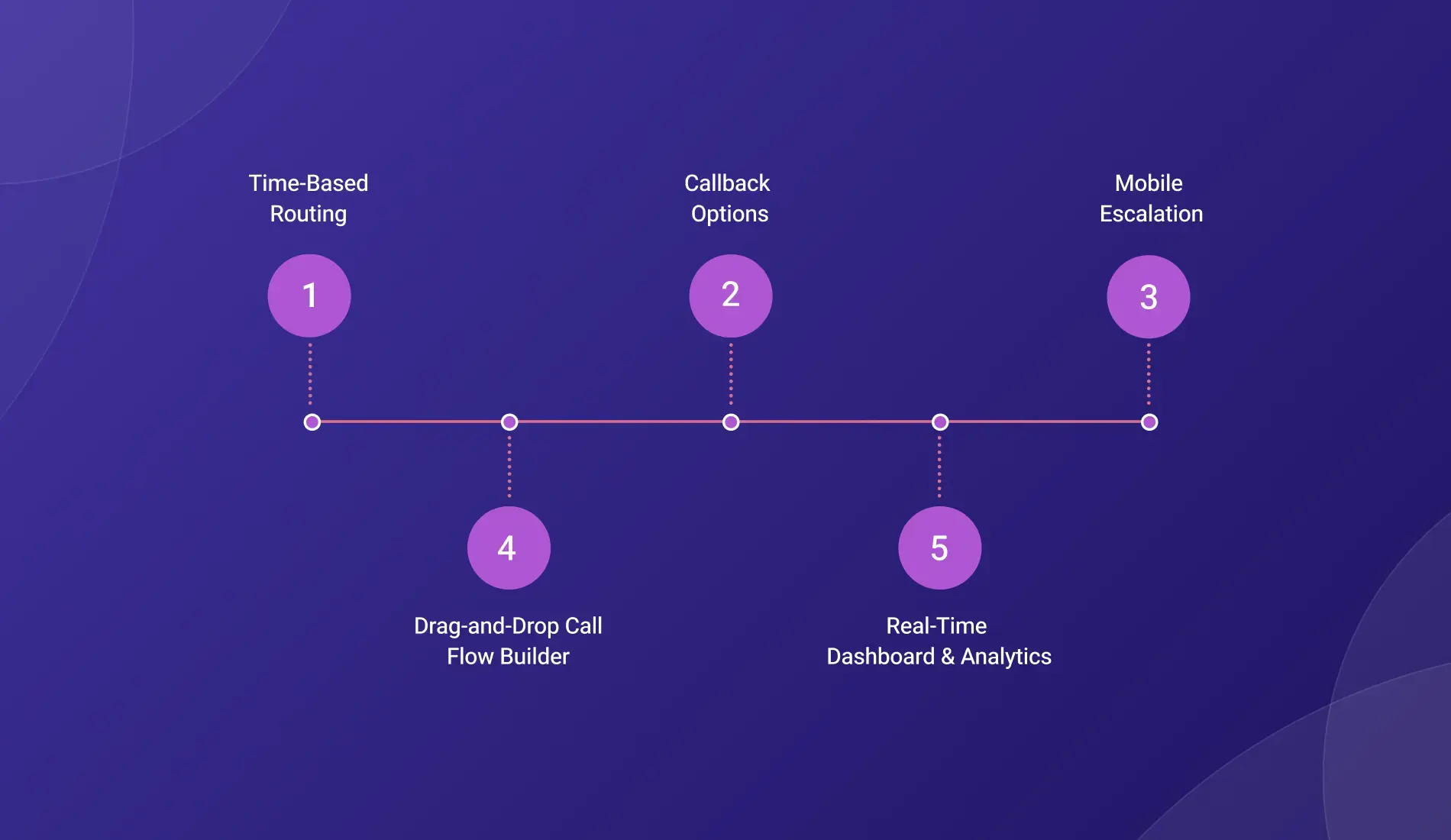 Time-based IVR routing between business hours and after-hours workflows.